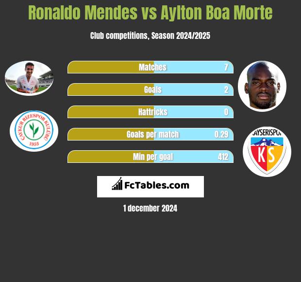 Ronaldo Mendes vs Aylton Boa Morte h2h player stats