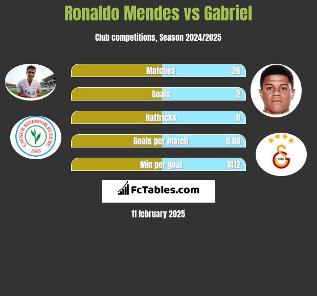 Ronaldo Mendes vs Gabriel h2h player stats