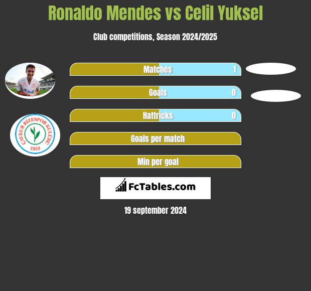 Ronaldo Mendes vs Celil Yuksel h2h player stats