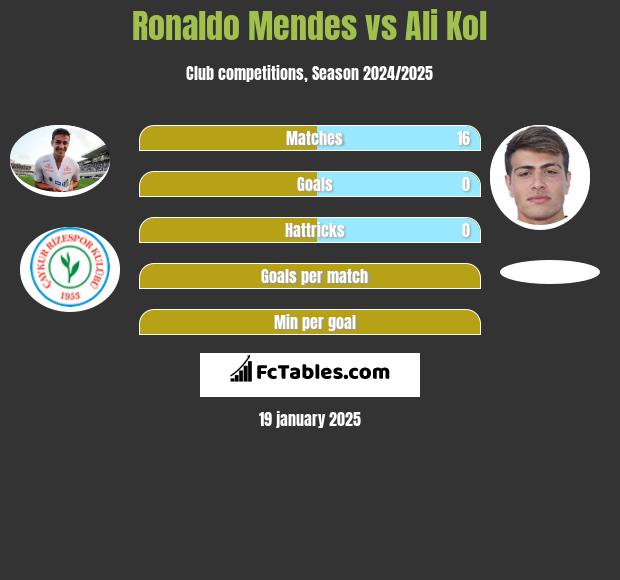 Ronaldo Mendes vs Ali Kol h2h player stats