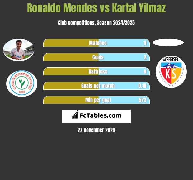 Ronaldo Mendes vs Kartal Yilmaz h2h player stats