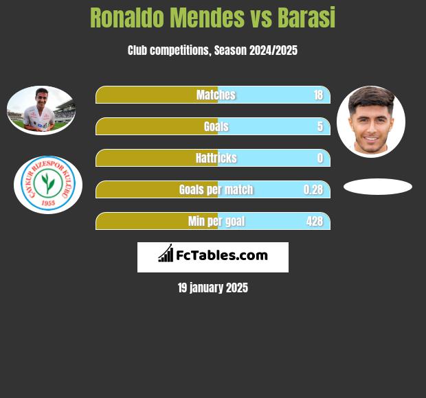 Ronaldo Mendes vs Barasi h2h player stats