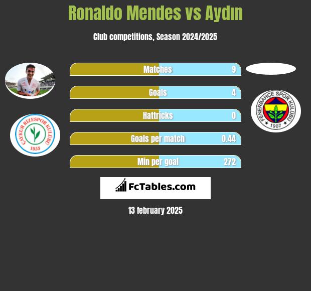 Ronaldo Mendes vs Aydın h2h player stats