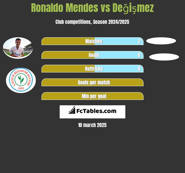 Ronaldo Mendes vs Değişmez h2h player stats