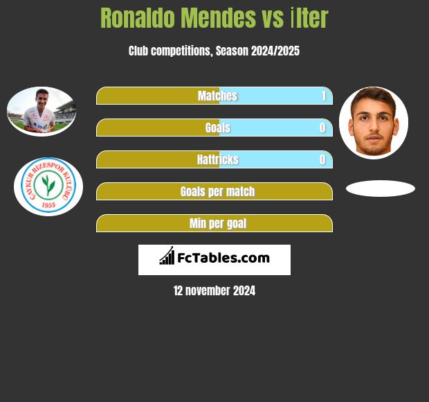 Ronaldo Mendes vs İlter h2h player stats