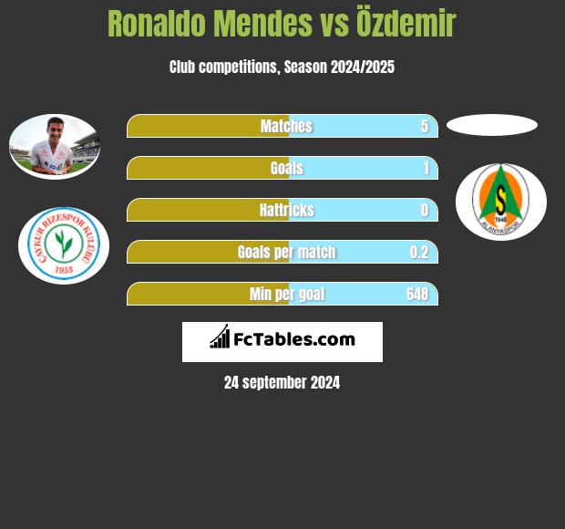 Ronaldo Mendes vs Özdemir h2h player stats