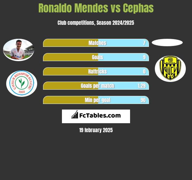 Ronaldo Mendes vs Cephas h2h player stats