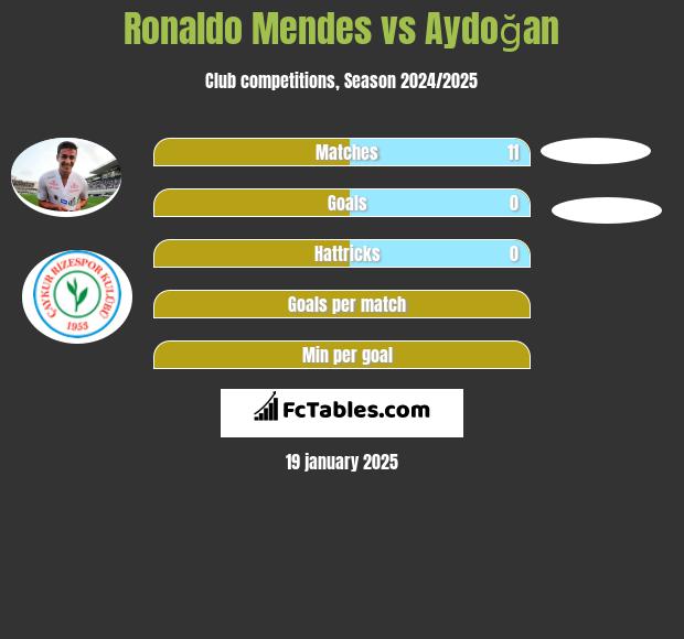 Ronaldo Mendes vs Aydoğan h2h player stats