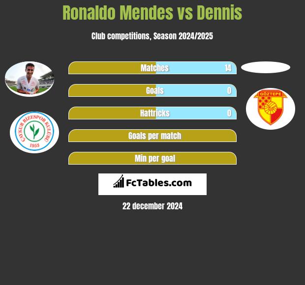 Ronaldo Mendes vs Dennis h2h player stats