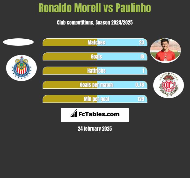 Ronaldo Morell vs Paulinho h2h player stats