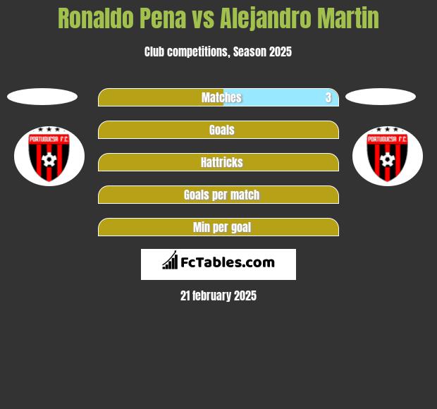 Ronaldo Pena vs Alejandro Martin h2h player stats