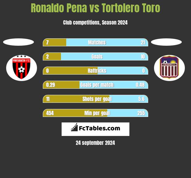 Ronaldo Pena vs Tortolero Toro h2h player stats