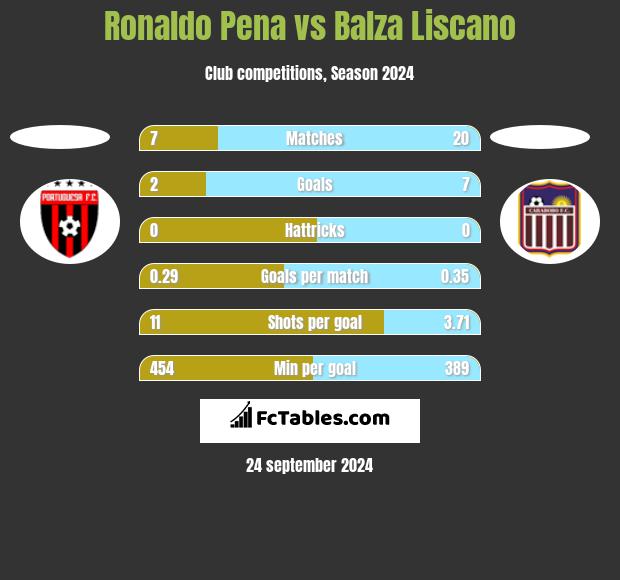 Ronaldo Pena vs Balza Liscano h2h player stats