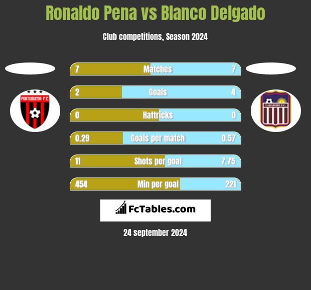 Ronaldo Pena vs Blanco Delgado h2h player stats