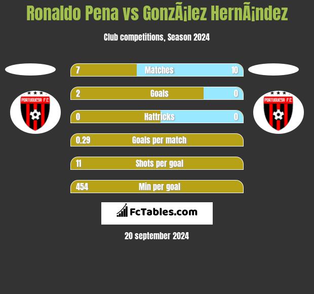 Ronaldo Pena vs GonzÃ¡lez HernÃ¡ndez h2h player stats