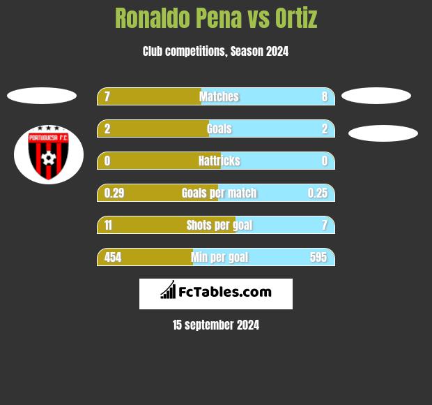 Ronaldo Pena vs Ortiz h2h player stats