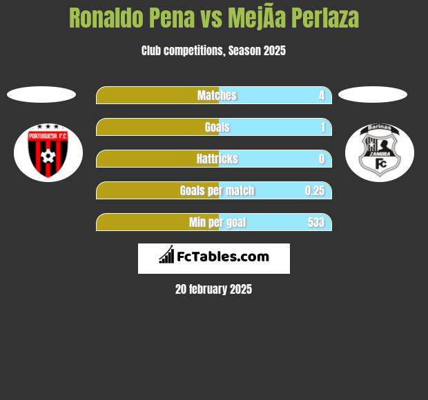 Ronaldo Pena vs MejÃ­a Perlaza h2h player stats