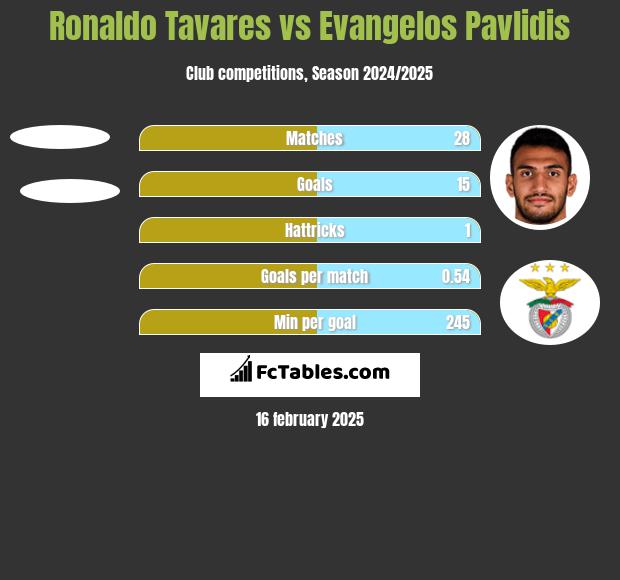 Ronaldo Tavares vs Evangelos Pavlidis h2h player stats