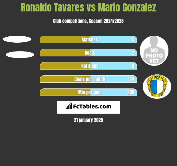 Ronaldo Tavares vs Mario Gonzalez h2h player stats