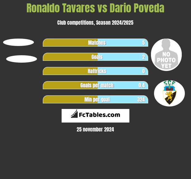 Ronaldo Tavares vs Dario Poveda h2h player stats