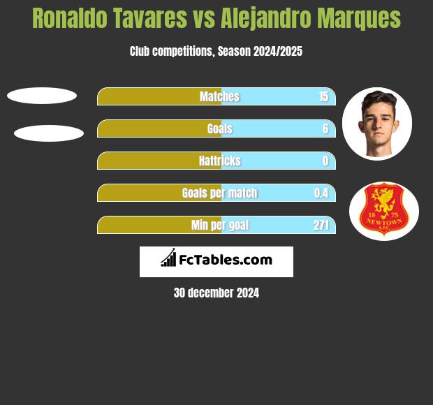 Ronaldo Tavares vs Alejandro Marques h2h player stats