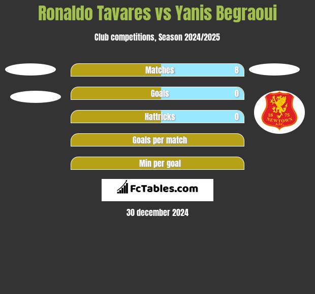 Ronaldo Tavares vs Yanis Begraoui h2h player stats