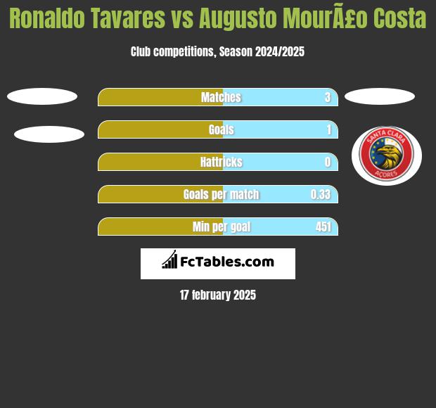 Ronaldo Tavares vs Augusto MourÃ£o Costa h2h player stats