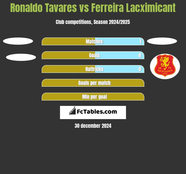 Ronaldo Tavares vs Ferreira Lacximicant h2h player stats