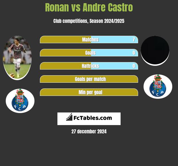 Ronan vs Andre Castro h2h player stats