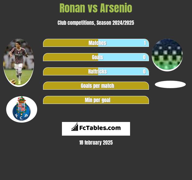 Ronan vs Arsenio h2h player stats