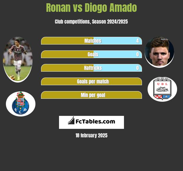 Ronan vs Diogo Amado h2h player stats