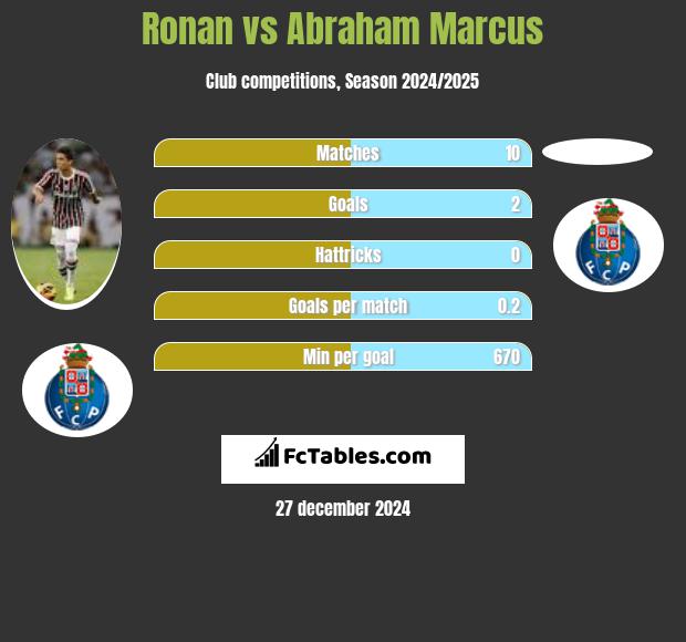 Ronan vs Abraham Marcus h2h player stats