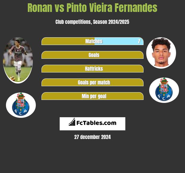 Ronan vs Pinto Vieira Fernandes h2h player stats