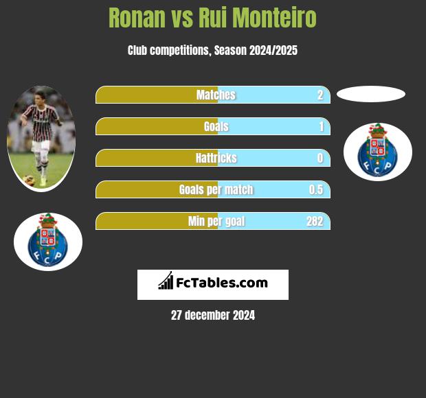 Ronan vs Rui Monteiro h2h player stats