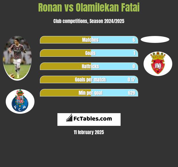 Ronan vs Olamilekan Fatai h2h player stats