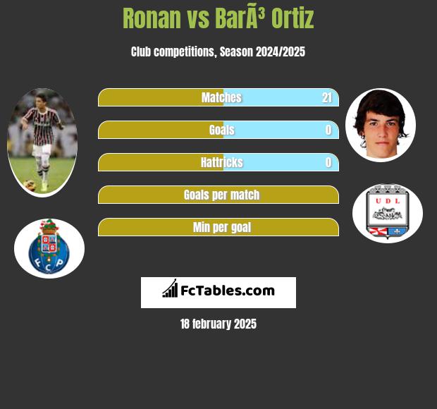 Ronan vs BarÃ³ Ortiz h2h player stats