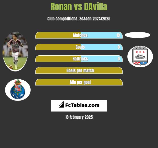 Ronan vs DAvilla h2h player stats