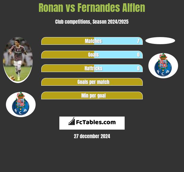 Ronan vs Fernandes Alflen h2h player stats