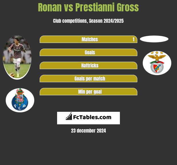 Ronan vs Prestianni Gross h2h player stats