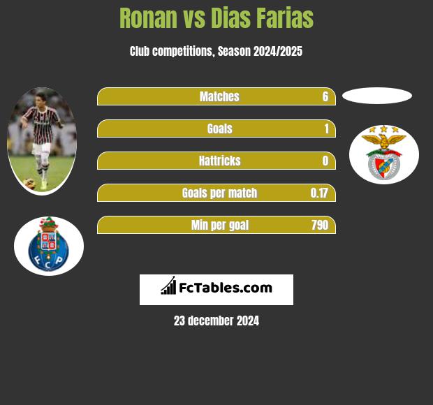 Ronan vs Dias Farias h2h player stats