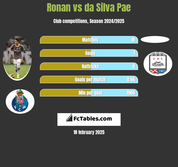 Ronan vs da Silva Pae h2h player stats