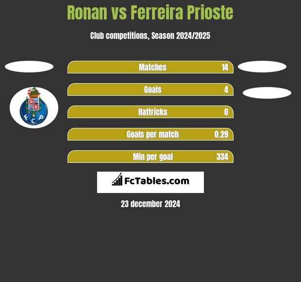 Ronan vs Ferreira Prioste h2h player stats