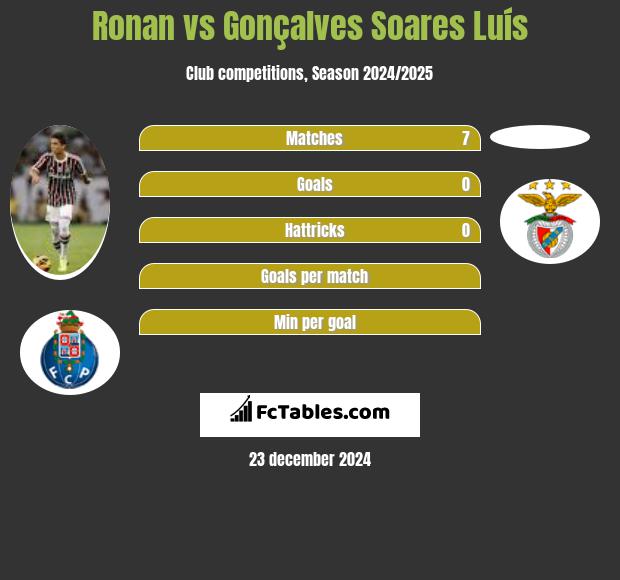 Ronan vs Gonçalves Soares Luís h2h player stats