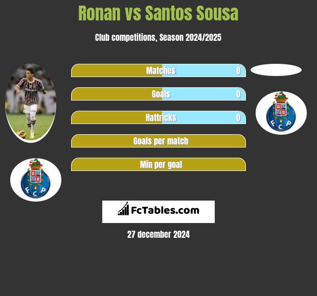 Ronan vs Santos Sousa h2h player stats