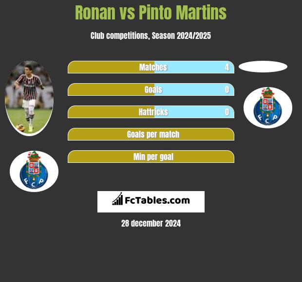 Ronan vs Pinto Martins h2h player stats