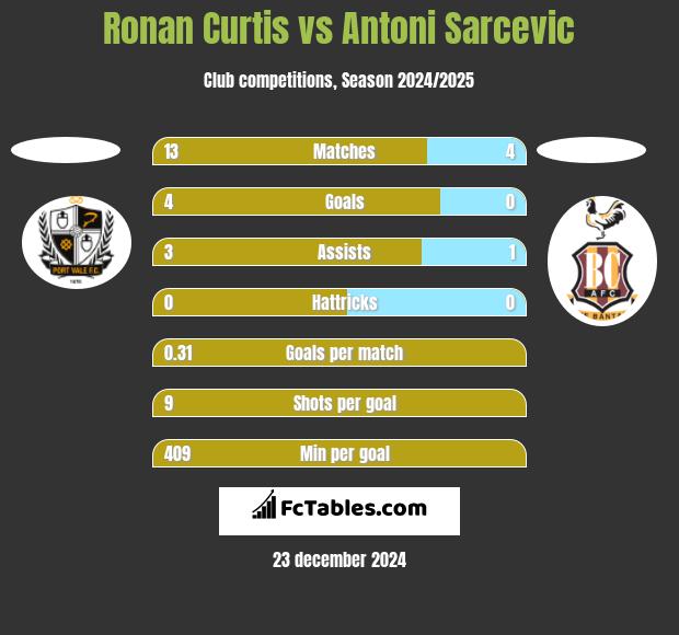 Ronan Curtis vs Antoni Sarcevic h2h player stats