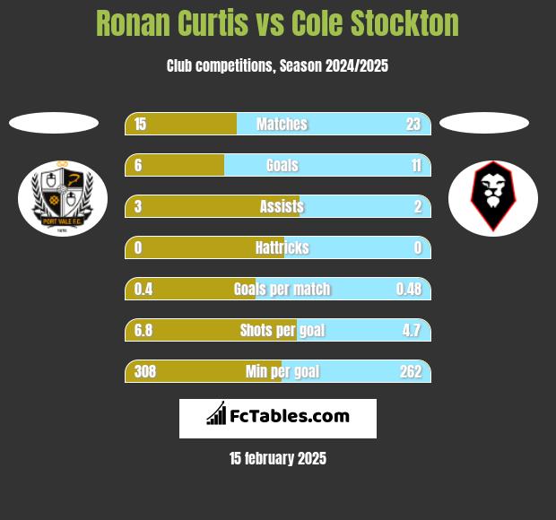 Ronan Curtis vs Cole Stockton h2h player stats