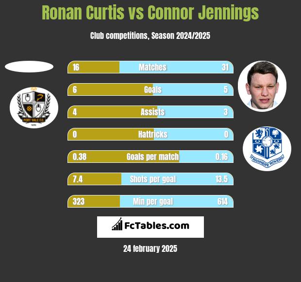 Ronan Curtis vs Connor Jennings h2h player stats