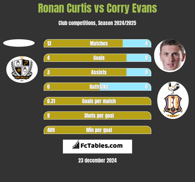 Ronan Curtis vs Corry Evans h2h player stats