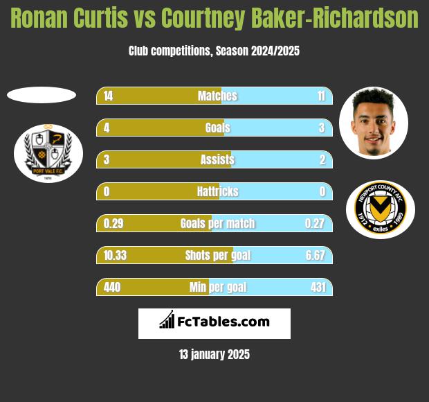 Ronan Curtis vs Courtney Baker-Richardson h2h player stats